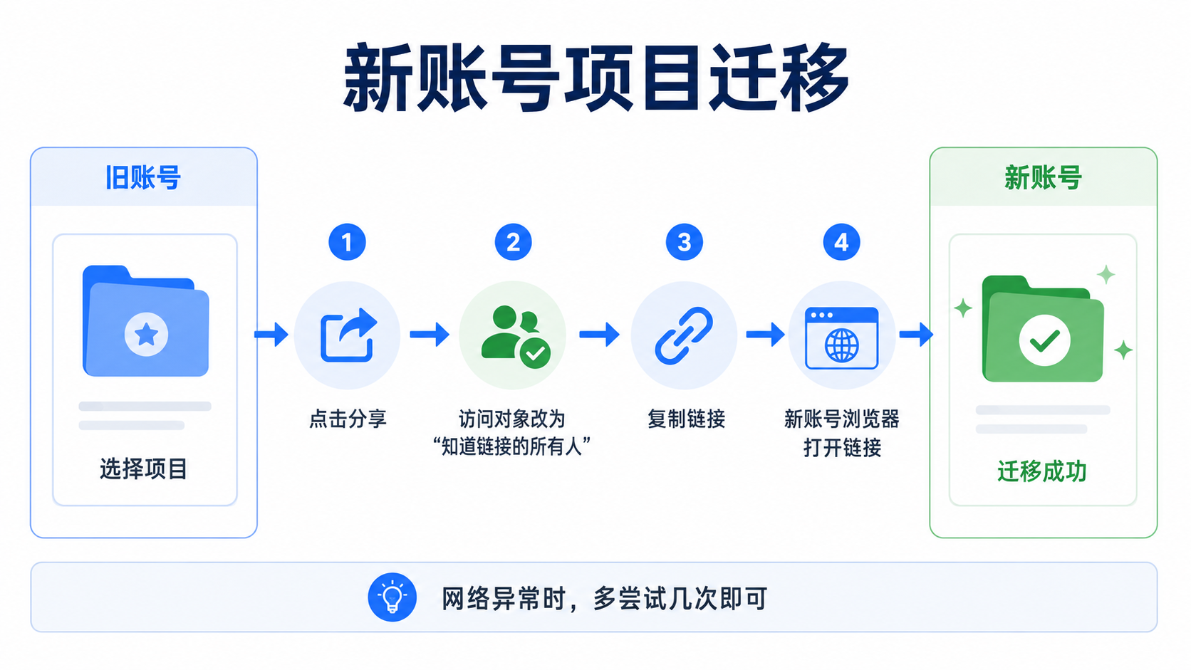 账号聊天记录和项目迁移说明